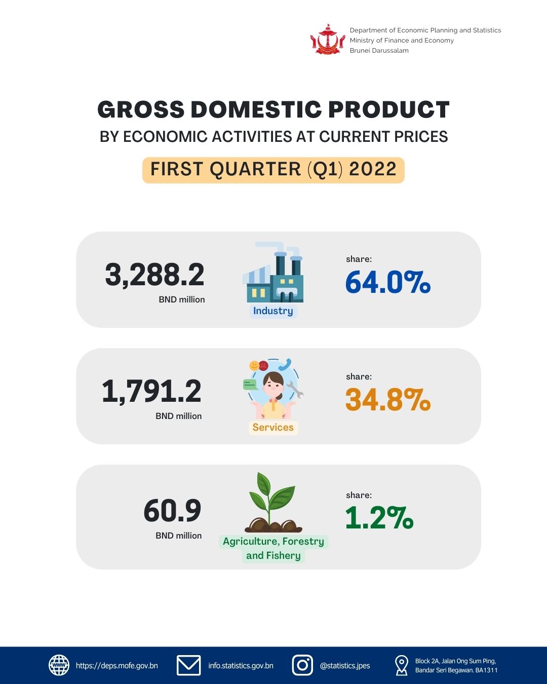 Department Of Economic Planning And Statistics - National Accounts